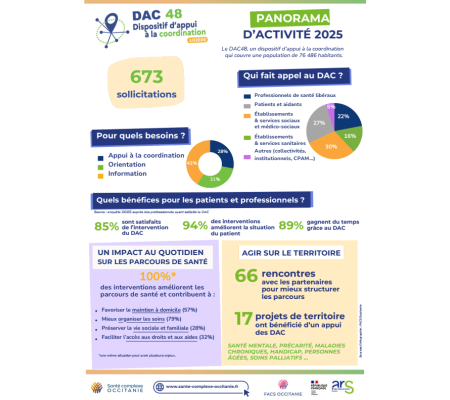 Panorama de l'activité 2025