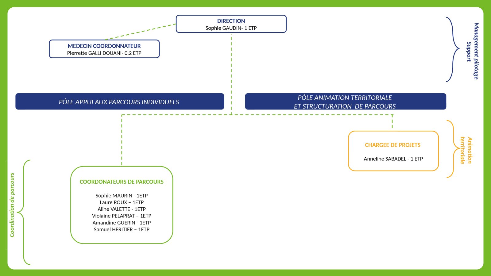 organigramme 2024