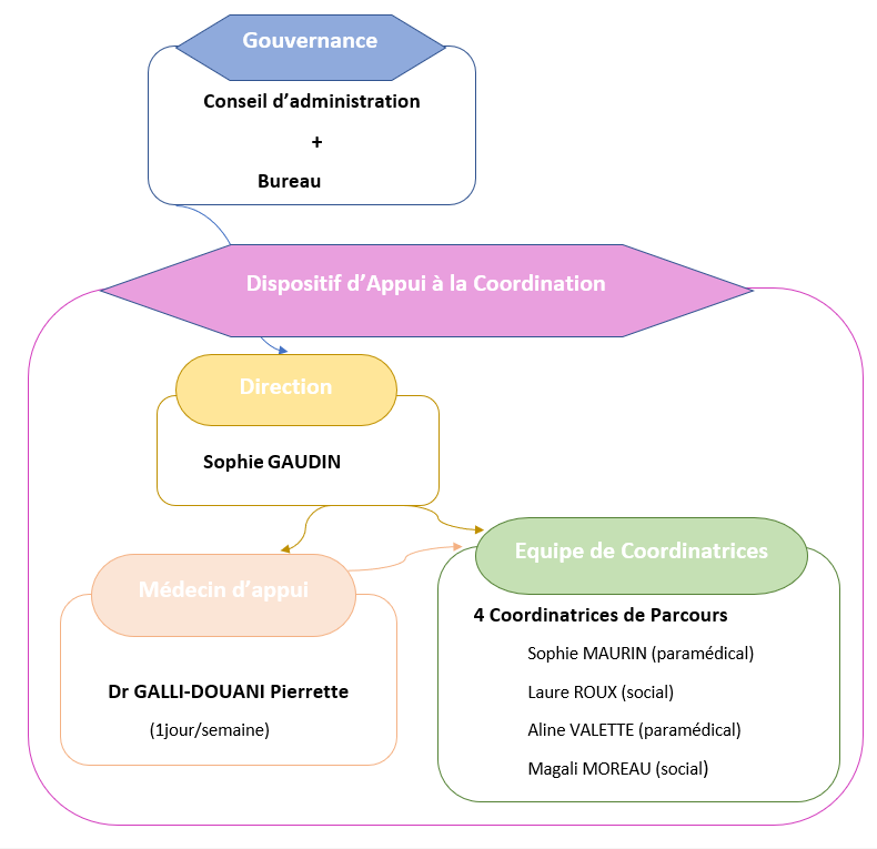 Organigramme 